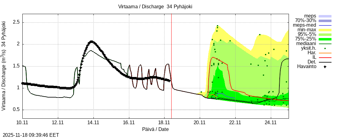 Eurajoen vesistöalue - Pyhäjoki: tuntiennuste