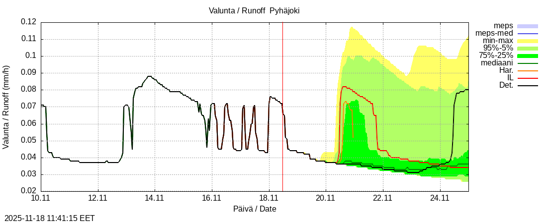 Eurajoen vesistöalue - Pyhäjoki: tuntiennuste