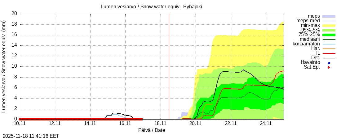 Eurajoen vesistöalue - Pyhäjoki: tuntiennuste