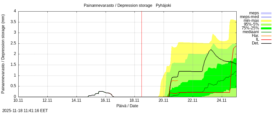 Eurajoen vesistöalue - Pyhäjoki: tuntiennuste
