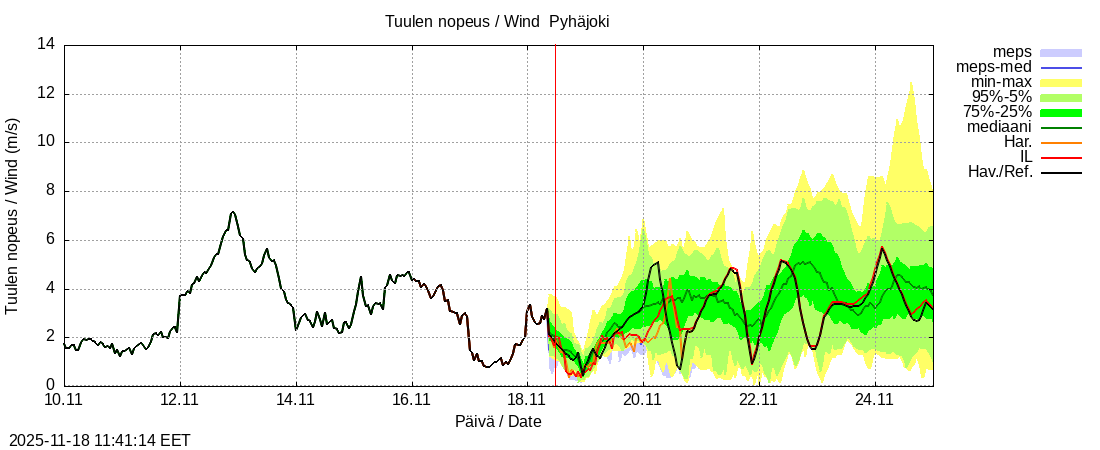 Eurajoen vesistöalue - Pyhäjoki: tuntiennuste