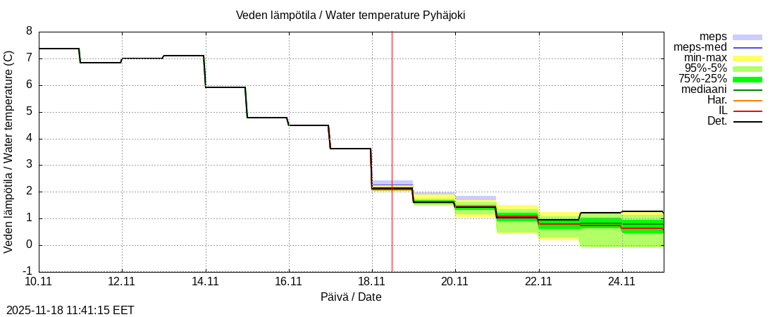 Eurajoen vesistöalue - Pyhäjoki: tuntiennuste