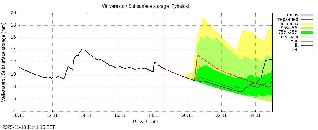 Eurajoen vesistöalue - Pyhäjoki: tuntiennuste