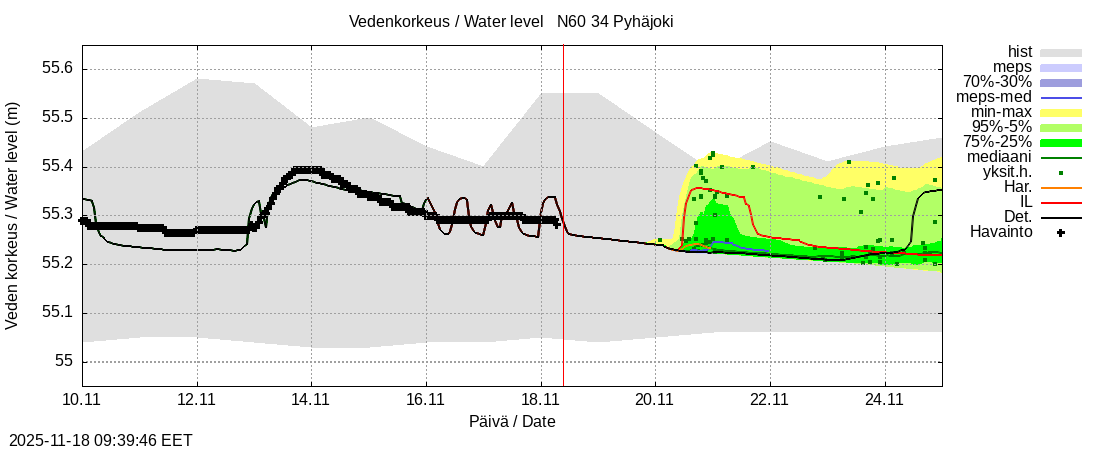 Eurajoen vesistöalue - Pyhäjoki: tuntiennuste