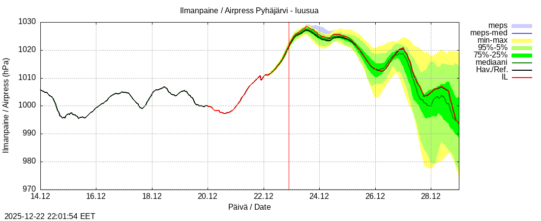 Eurajoen vesist&ouml;alue - Pyh&auml;j&auml;rvi - luusua: tuntiennuste