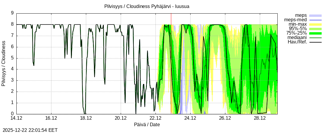 Eurajoen vesist&ouml;alue - Pyh&auml;j&auml;rvi - luusua: tuntiennuste