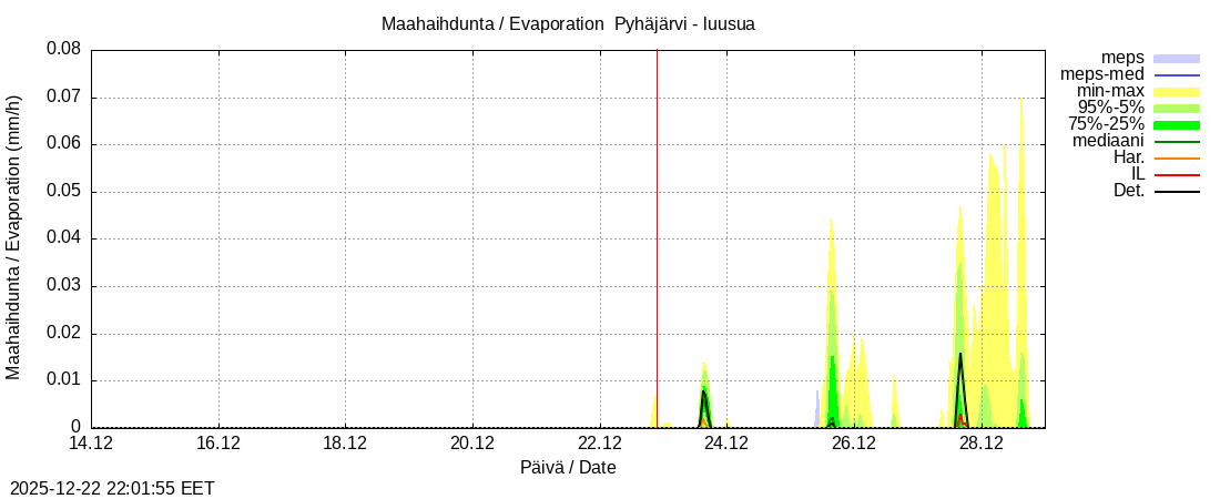 Eurajoen vesist&ouml;alue - Pyh&auml;j&auml;rvi - luusua: tuntiennuste