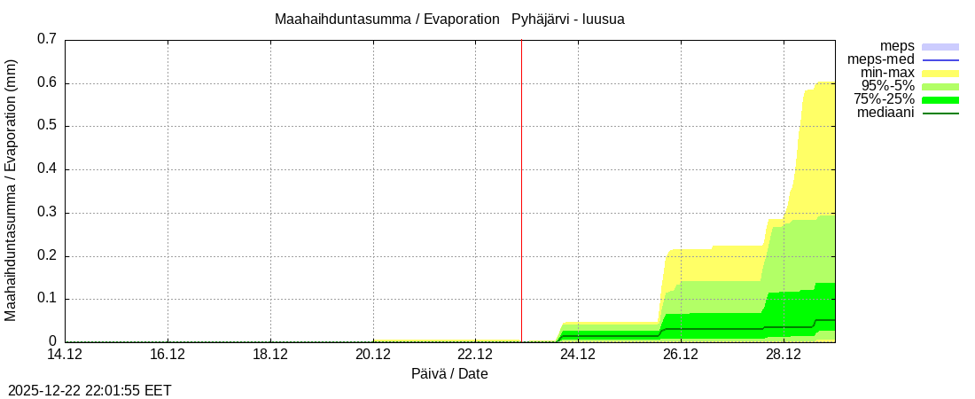 Eurajoen vesist&ouml;alue - Pyh&auml;j&auml;rvi - luusua: tuntiennuste