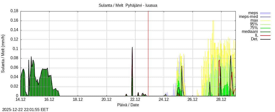 Eurajoen vesist&ouml;alue - Pyh&auml;j&auml;rvi - luusua: tuntiennuste