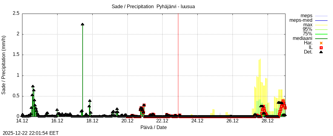Eurajoen vesist&ouml;alue - Pyh&auml;j&auml;rvi - luusua: tuntiennuste