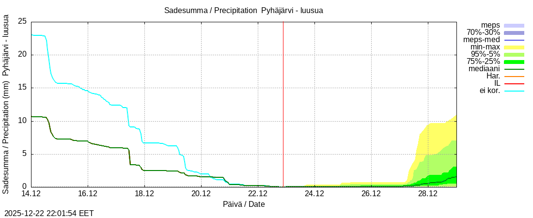 Eurajoen vesist&ouml;alue - Pyh&auml;j&auml;rvi - luusua: tuntiennuste
