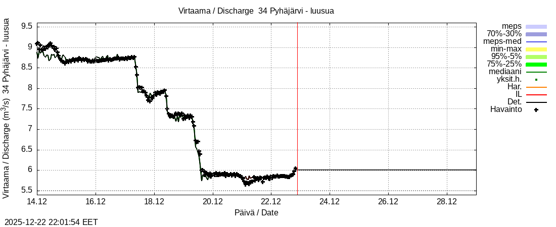 Eurajoen vesistöalue - Pyhäjärvi - luusua: tuntiennuste