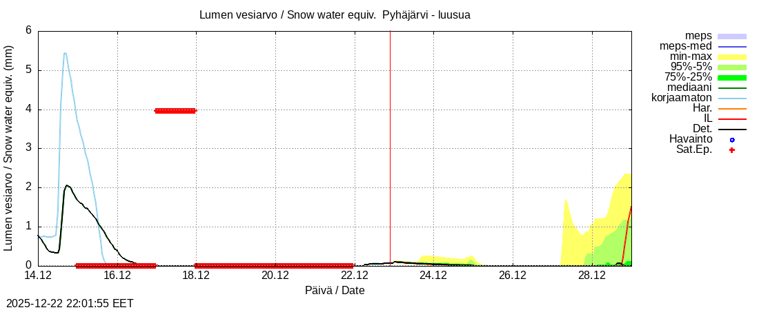 Eurajoen vesist&ouml;alue - Pyh&auml;j&auml;rvi - luusua: tuntiennuste