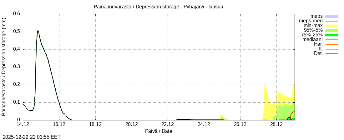 Eurajoen vesist&ouml;alue - Pyh&auml;j&auml;rvi - luusua: tuntiennuste