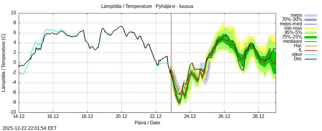 Eurajoen vesist&ouml;alue - Pyh&auml;j&auml;rvi - luusua: tuntiennuste