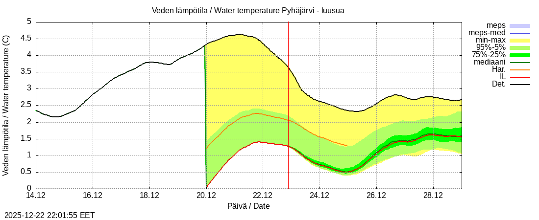 Eurajoen vesist&ouml;alue - Pyh&auml;j&auml;rvi - luusua: tuntiennuste
