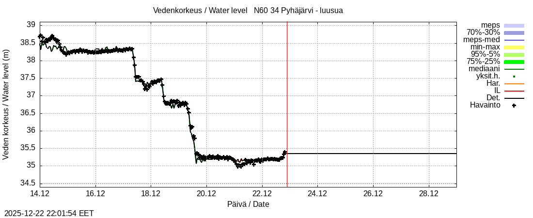 Eurajoen vesist&ouml;alue - Pyh&auml;j&auml;rvi - luusua: tuntiennuste