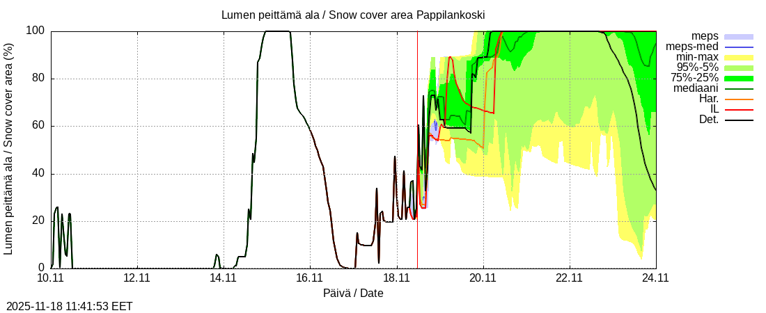 Eurajoen vesistöalue - Pappilankoski: tuntiennuste