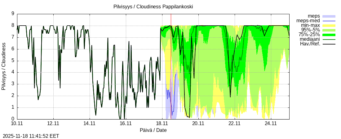 Eurajoen vesistöalue - Pappilankoski: tuntiennuste