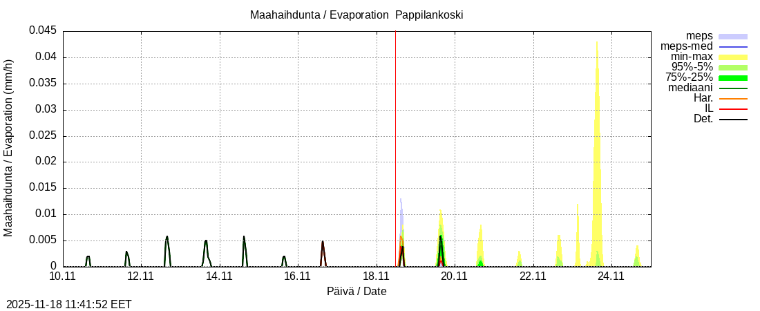 Eurajoen vesistöalue - Pappilankoski: tuntiennuste