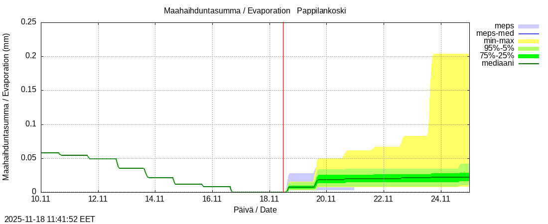 Eurajoen vesistöalue - Pappilankoski: tuntiennuste