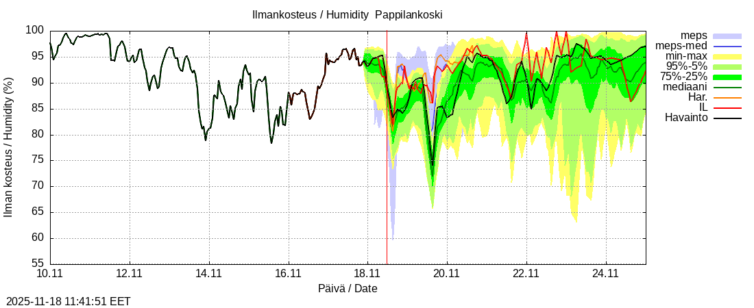 Eurajoen vesistöalue - Pappilankoski: tuntiennuste