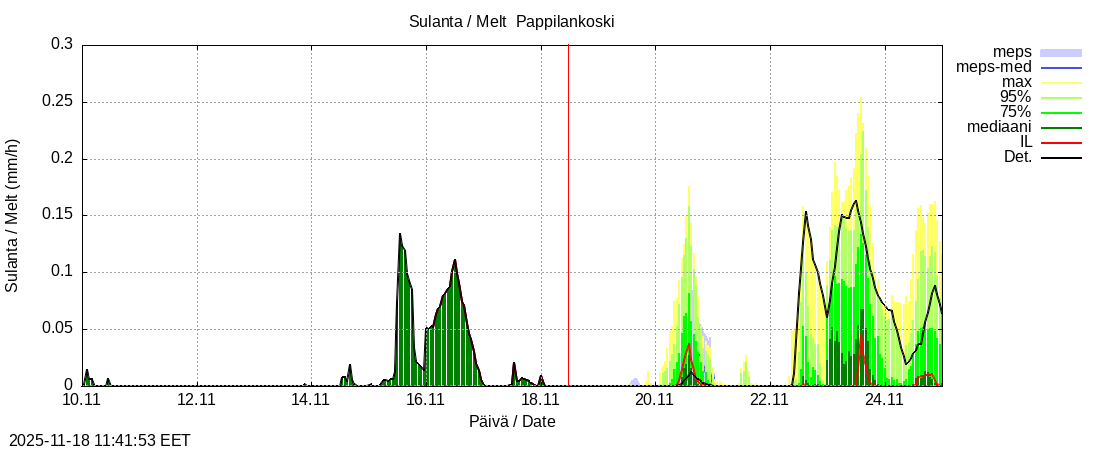 Eurajoen vesistöalue - Pappilankoski: tuntiennuste