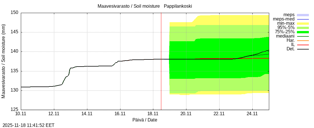 Eurajoen vesistöalue - Pappilankoski: tuntiennuste