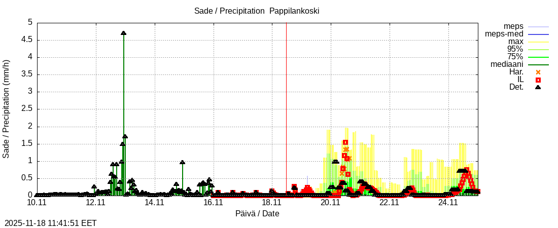 Eurajoen vesistöalue - Pappilankoski: tuntiennuste