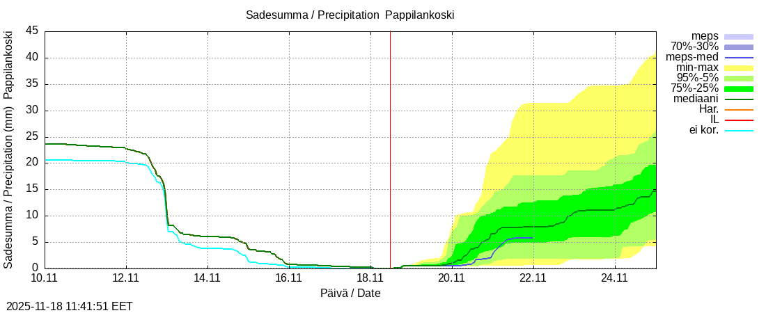 Eurajoen vesistöalue - Pappilankoski: tuntiennuste