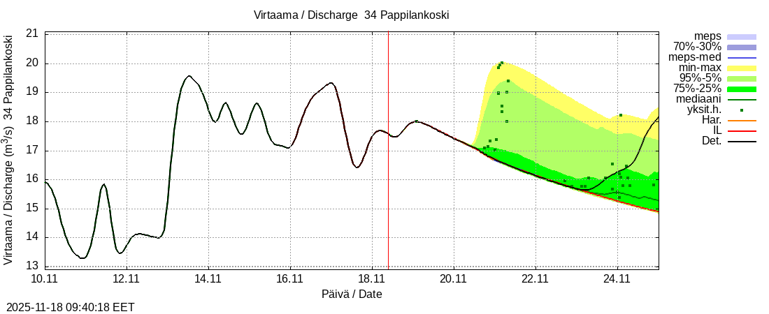 Eurajoen vesistöalue - Pappilankoski: tuntiennuste