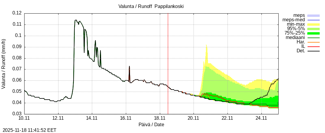 Eurajoen vesistöalue - Pappilankoski: tuntiennuste