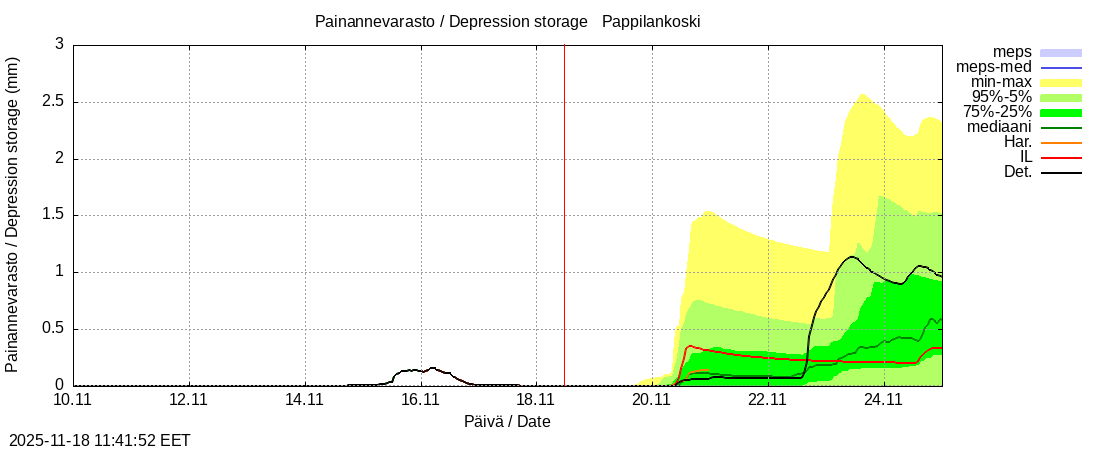 Eurajoen vesistöalue - Pappilankoski: tuntiennuste