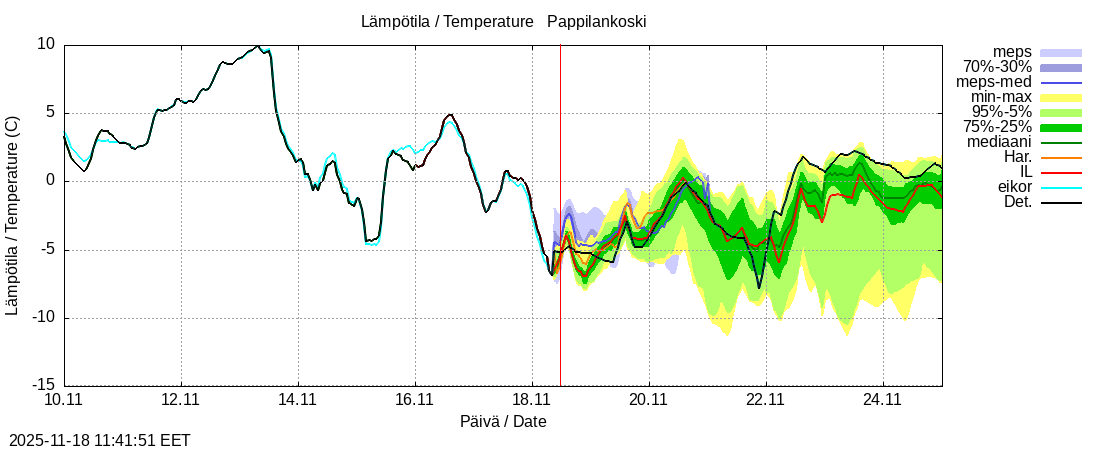 Eurajoen vesistöalue - Pappilankoski: tuntiennuste