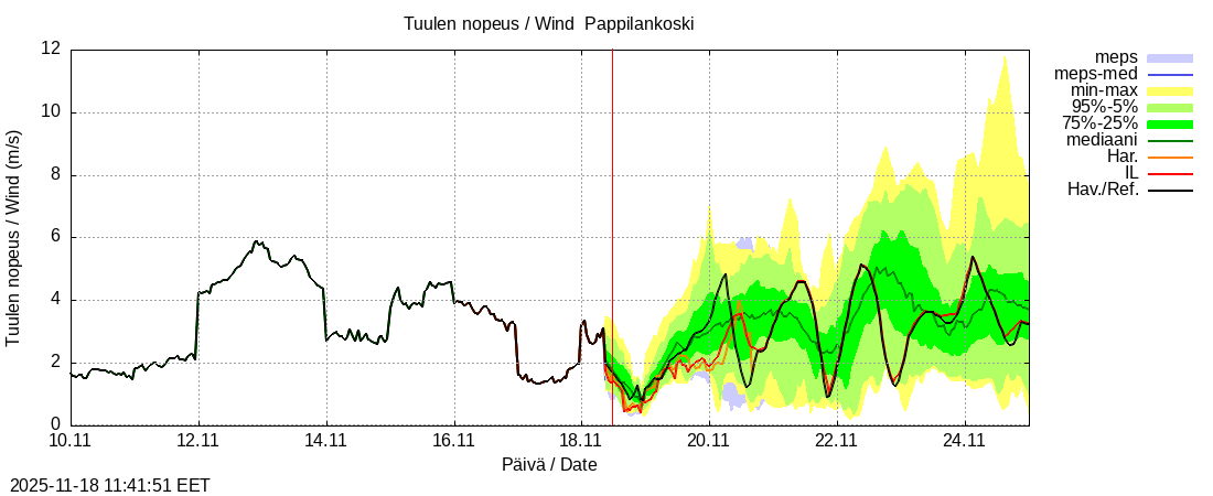 Eurajoen vesistöalue - Pappilankoski: tuntiennuste