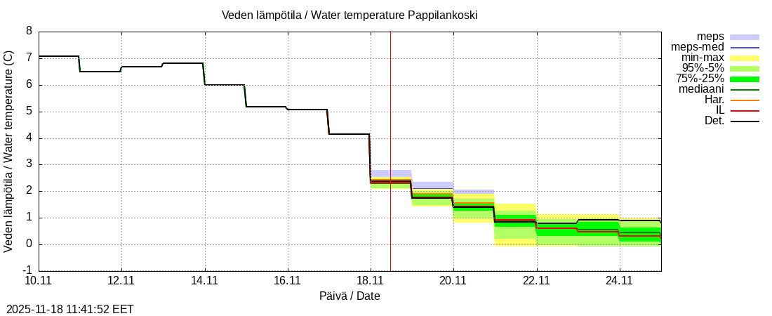 Eurajoen vesistöalue - Pappilankoski: tuntiennuste
