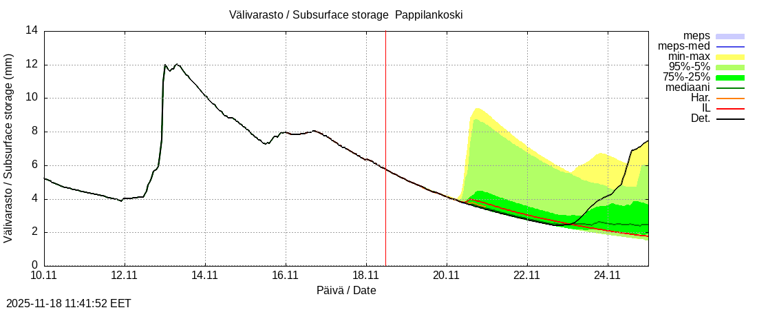 Eurajoen vesistöalue - Pappilankoski: tuntiennuste