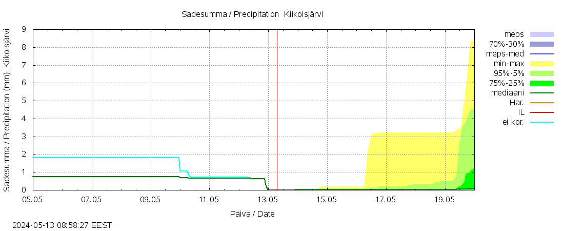Kokemäenjoen vesistöalue - Kiikoisjärvi: tuntiennuste