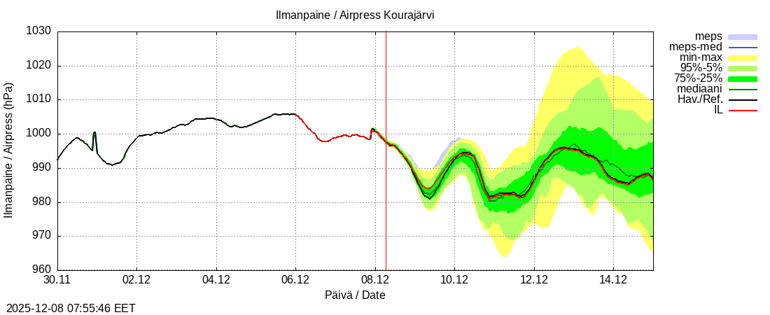 Kokemäenjoen vesistöalue - Kourajärvi k: tuntiennuste