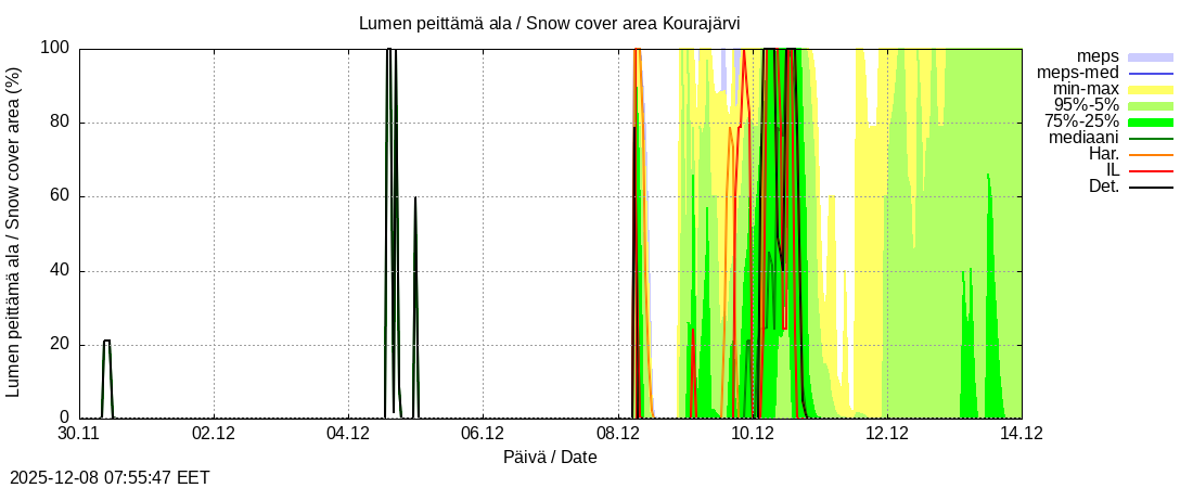 Kokemäenjoen vesistöalue - Kourajärvi k: tuntiennuste