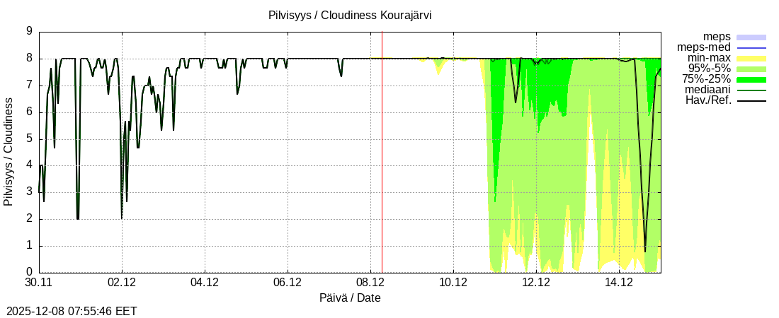 Kokemäenjoen vesistöalue - Kourajärvi k: tuntiennuste