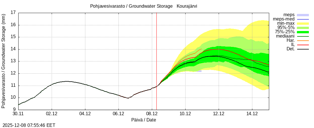 Kokemäenjoen vesistöalue - Kourajärvi k: tuntiennuste