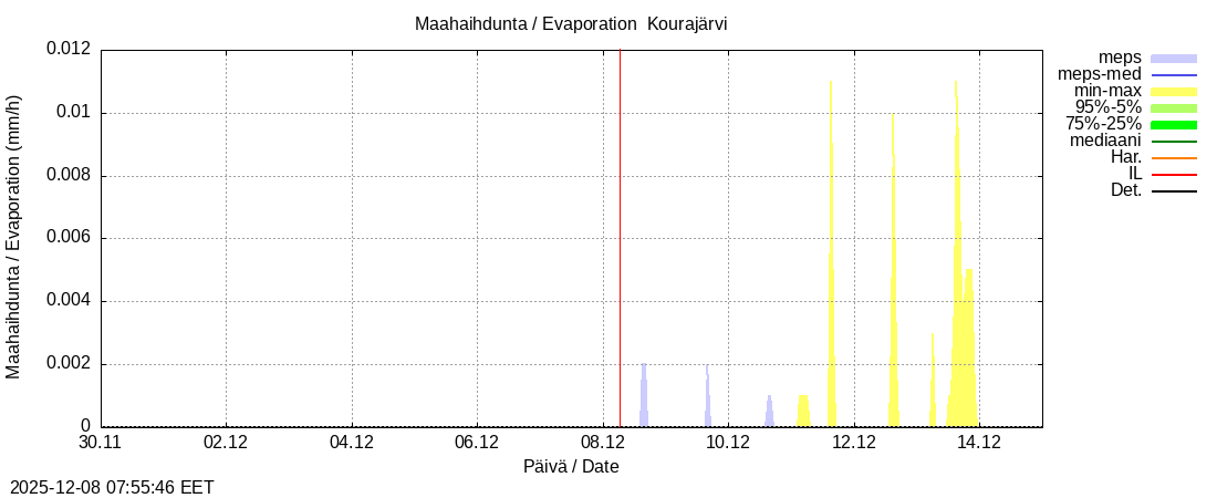 Kokemäenjoen vesistöalue - Kourajärvi k: tuntiennuste