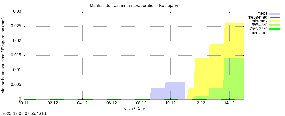 Kokemäenjoen vesistöalue - Kourajärvi k: tuntiennuste