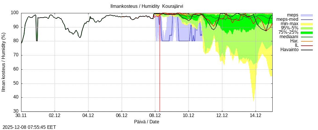 Kokemäenjoen vesistöalue - Kourajärvi k: tuntiennuste