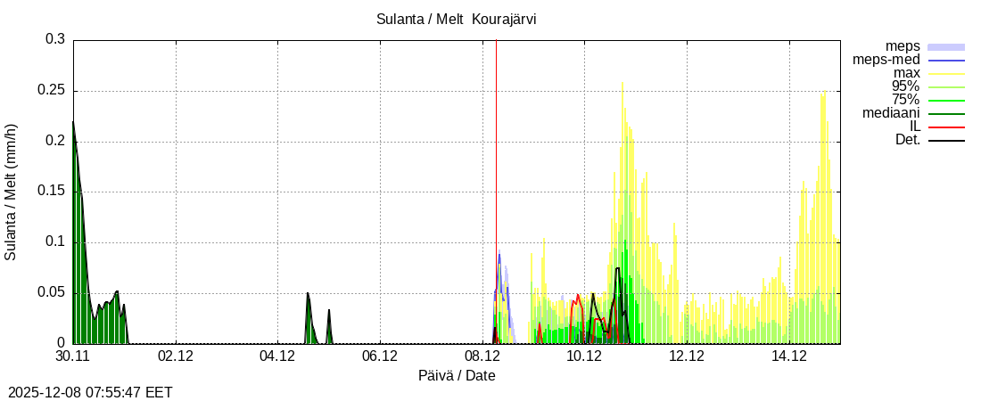 Kokemäenjoen vesistöalue - Kourajärvi k: tuntiennuste