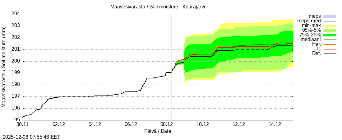 Kokemäenjoen vesistöalue - Kourajärvi k: tuntiennuste