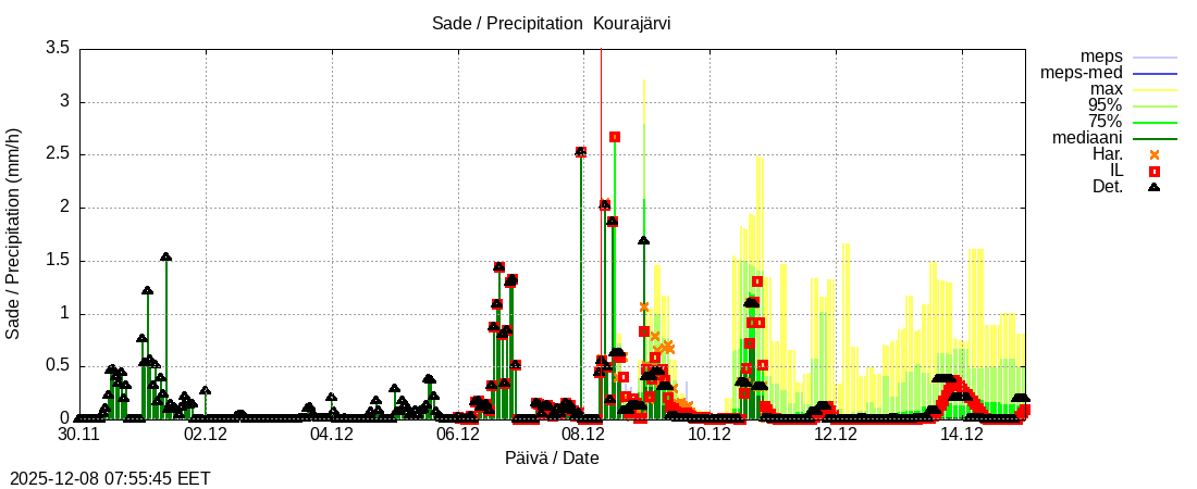 Kokemäenjoen vesistöalue - Kourajärvi k: tuntiennuste