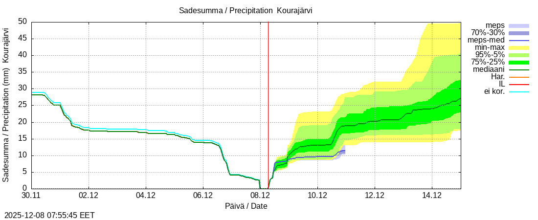 Kokemäenjoen vesistöalue - Kourajärvi k: tuntiennuste