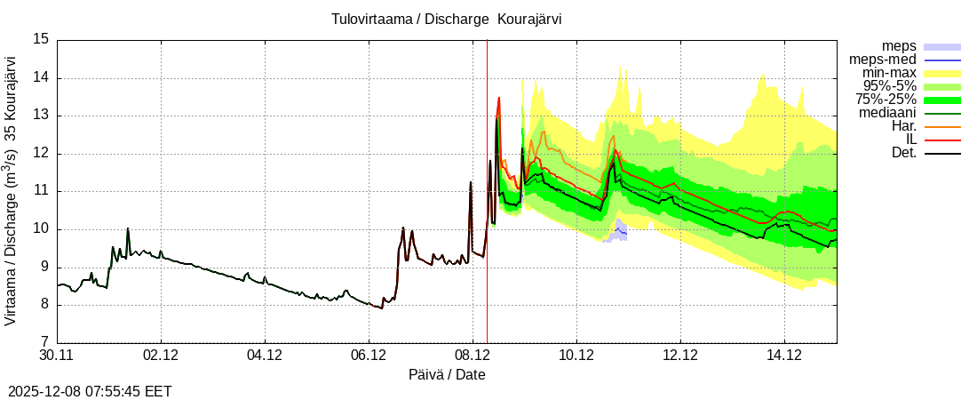 Kokemäenjoen vesistöalue - Kourajärvi k: tuntiennuste